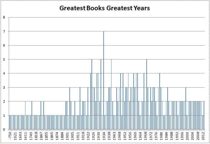 Greatest Books Greatest Years