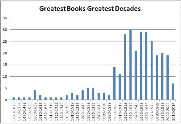 Greatest Books Greatest Decades