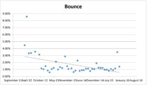 E-Newsletter Bounce Rate