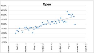 E-Newsletter Open Rate