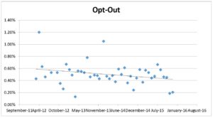 E-Newsletter Opt Out Rate